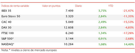 El IBEX 35 ha registrado un avance de 3,75%, pero se queda a las puertas de los 7.500 puntos