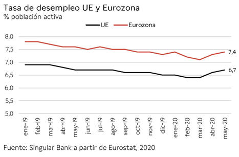 El IBEX 35 ha registrado un avance de 3,75%, pero se queda a las puertas de los 7.500 puntos