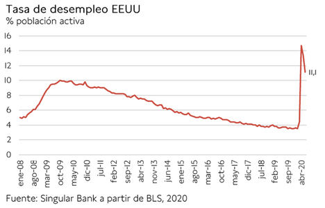 El IBEX 35 ha registrado un avance de 3,75%, pero se queda a las puertas de los 7.500 puntos