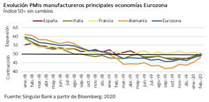 El IBEX 35 comienza la semana avanzando un +0,21% hasta los 8.742 puntos
