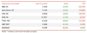 El IBEX 35 (+2,45%) coge carrerilla, pero se queda a escasos puntos de superar los 7.400