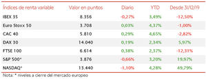 Movimientos moderados en las bolsas europeas: el IBEX 35 pierde un 0,27%