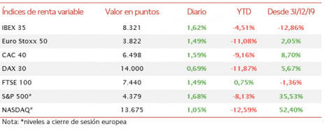 Tregua en las bolsas europeas y estadounidenses