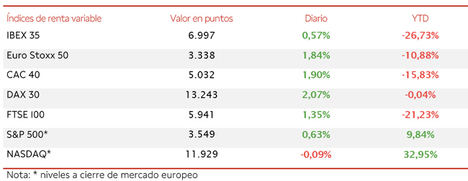 El IBEX 35 (+0,57%) se ha quedado a escasos puntos de alcanzar nuevamente el nivel de 7.000 puntos