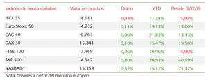 El IBEX 35 ha registrado un ligero retroceso de un 0,11% hasta 8.891 puntos