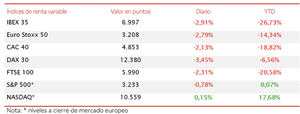 El sector bancario y los negativos datos macroeconómicos de EEUU y Europa arrastran al IBEX 35 por debajo de los 7.000 puntos (-2,91%)