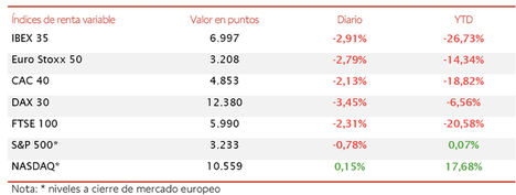 El sector bancario y los negativos datos macroeconómicos de EEUU y Europa arrastran al IBEX 35 por debajo de los 7.000 puntos (-2,91%)