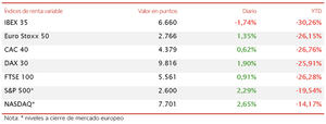 El IBEX 35 cae un 1,74%, perdiendo así el nivel de 6.700 puntos