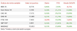 La bolsas europeas cierran el año en verde: el IBEX 35 gana un 7,93% en 2021