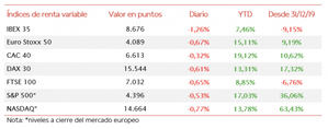 El IBEX 35 (-1,26%) ha perdido el umbral de 8.700 puntos en la última sesión de la semana