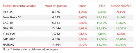 El IBEX 35 (-1,26%) ha perdido el umbral de 8.700 puntos en la última sesión de la semana