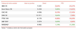 El IBEX 35 cierra hoy el peor semestre de su historia (-24,27%) con una caída de un 0,65% hasta 7.231 puntos