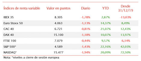El IBEX 35 ha cerrado ligeramente por encima de 8.300 puntos tras caer un 1,78%