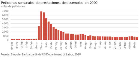 El IBEX 35 ha perdido en un año 2020 marcado por la crisis del Covid-19 un 15,45%, si bien recuperando un 38,85% desde mínimos del 16 de marzo