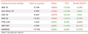 El IBEX 35 ha cerrado la sesión de hoy, perjudicado por las utilities, con una caída de un 0,82% hasta 9.149 puntos