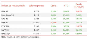 El IBEX 35 ha registrado su segundo avance consecutivo, alzándose hasta 8.773 puntos
