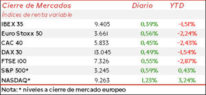 Las bolsas europeas y estadounidenses han rebotado apoyados en los estímulos económicos de China