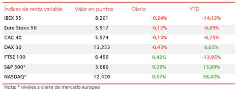 El IBEX 35 mantiene los 8.200 puntos a pesar de la moderación del optimismo del mercado