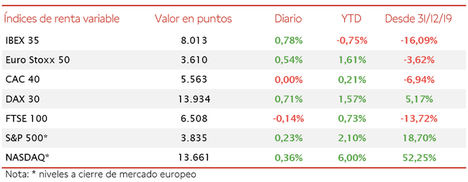 El IBEX 35 ha superado el umbral de 8.000 puntos tras avanzar hoy un 0,78%