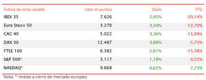 El IBEX 35 (+2,95%) no pisa el freno y se sitúa por encima de 7.600 puntos