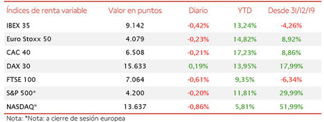 El IBEX 35 ha retrocedido un 0,42% hasta 9.142 puntos