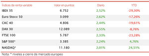 El IBEX 35 (+2,52%) ha superado nuevamente el umbral de 6.700 puntos con el punto de mira en EEUU
