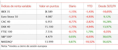 La bolsa europea presionada por el BCE