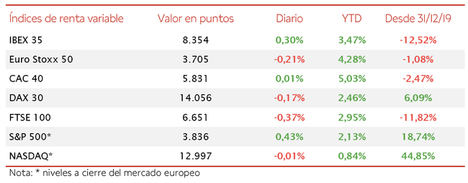 El IBEX 35 se consolida por encima de los 8.300 puntos
