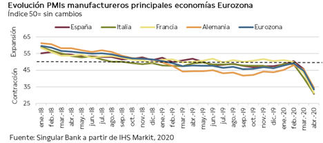 El IBEX 35 comienza la semana con una caída de un 3,60% hasta 6.673 puntos