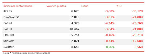 El IBEX 35 comienza la semana con una caída de un 3,60% hasta 6.673 puntos