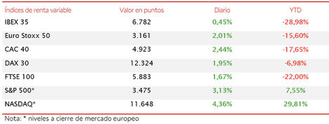 El IBEX 35 (+0,45%), lastrado por los valores del sector bancario, se ha quedado rezagado respecto a sus homólogos europeos