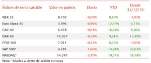 El IBEX 35 modera su descenso a un 0,09% y se mantiene en 8.792 puntos