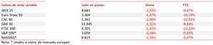 El IBEX 35 ha retrocedido un -2,65%, perdiendo el nivel de los 8.700 puntos