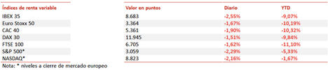 El IBEX 35 ha retrocedido un -2,65%, perdiendo el nivel de los 8.700 puntos