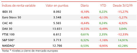 El IBEX 35 ha retrocedido en la sesión de hoy a un 0,10% con el punto de mira en la evolución de la situación epidemiológica