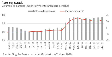El IBEX 35 ha retrocedido en la sesión de hoy a un 0,10% con el punto de mira en la evolución de la situación epidemiológica