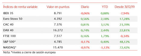 El IBEX 35 ha cerrado en niveles próximos a 8.800 puntos tras perder hoy un 0,06%
