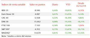 Jornada en verde en las bolsas europeas sin las referencias de Wall Street