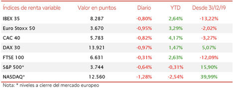 Semana ligeramente en positivo para el IBEX 35, si bien pierde los 8.300 puntos