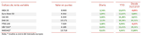 El IBEX 35 retoma las subidas y se aproxima al umbral de los 9.000 puntos