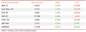 El IBEX 35 (+2,10%) ha recuperado el umbral de 6.900 puntos