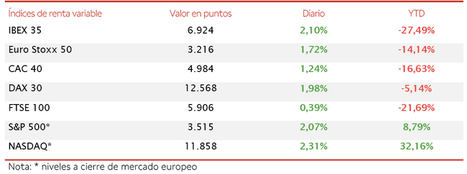 El IBEX 35 (+2,10%) ha recuperado el umbral de 6.900 puntos