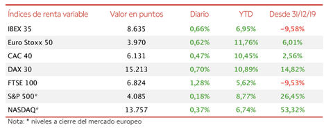 En una jornada alcista generalizada en Europa, el IBEX 35 alcanza 8.635 puntos