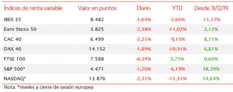 Un conjunto de datos negativos hacen caer a las bolsas europeas y estadounidenses