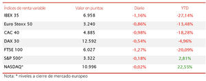 Jornada en rojo tras tres sesiones con signo alcista: el IBEX 35 pierde los 7.000 puntos (-1,16%)
