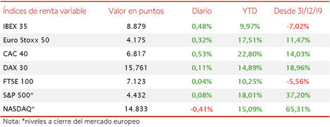 El IBEX 35 ha cerrado la semana por encima del umbral de 8.500 puntos