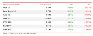 El IBEX 35 (+3,99%) se ha elevado más de 250 puntos hasta los 6.844 puntos