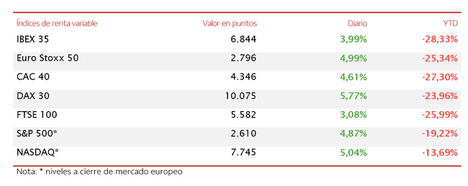 El IBEX 35 (+3,99%) se ha elevado más de 250 puntos hasta los 6.844 puntos