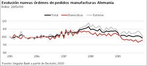 El IBEX 35 (+0,96%) ha mantenido la tendencia alcista, registrando máximos de 20 meses