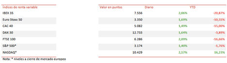 Las bolsas inician la semana con significativas subidas impulsadas por el optimismo de China